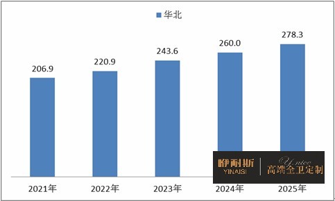 2021-2025年華北地區(qū)衛(wèi)浴陶瓷市場(chǎng)規(guī)模情況預(yù)測(cè)