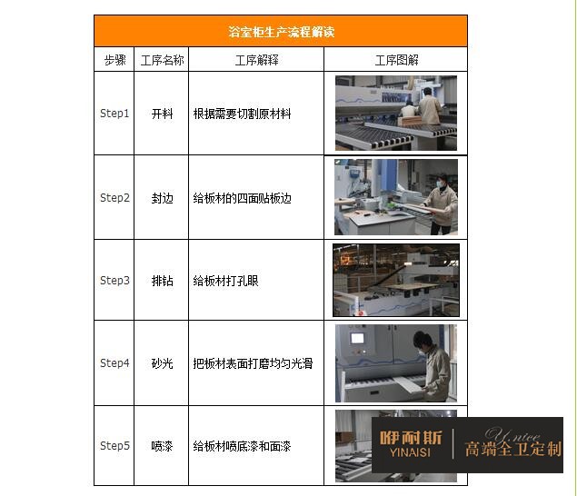 浴室柜生產(chǎn)的主要流程